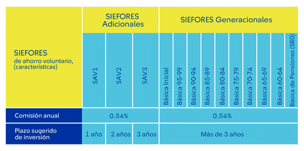 Tabla de Siefores adicionales
