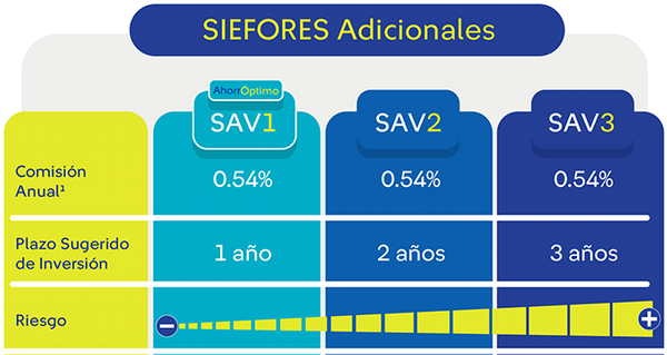Ubica la Siefore que te corresponde